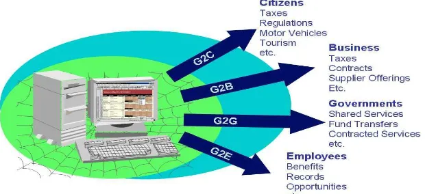 Gambar 1.1 GSA Technologi jens Hubungan e-Goverment 