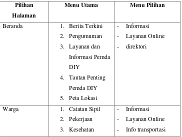 Tabel  2.3  Rincian Menu Pilihan Pada Website Pemerintah DIY 