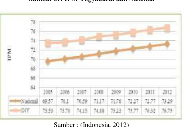 Gambar 3.4 IPM Yogyakarta dan Nasional 