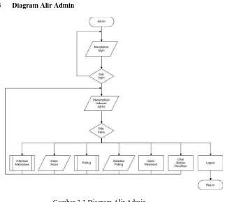 Gambar 3.3 Diagram Alir Admin. Sumber : Pribadi. 