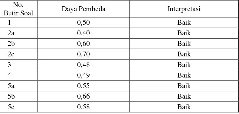 Tabel 3.5. Interpretasi Indeks Daya Pembeda 