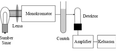 Gambar 5 Bagan peralatan spektrofotometer        UV/Vis.  