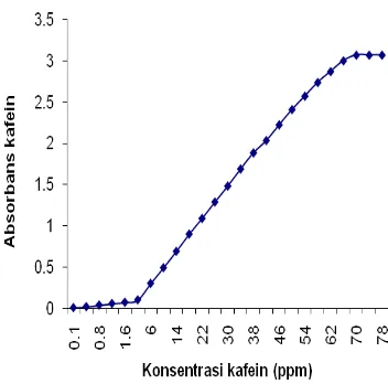 Gambar 10 Panjang gelombang maksimum vitamin B6 dalam pelarut air deionisasi dengan konsentrasi 2.0 ppm  pada daerah 200–400 nm