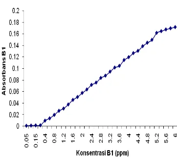Tabel 3 Koefisien determinasi dan DLD untuk kafein, vitamin B1, B2, dan B6 DLD Daerah tidak 