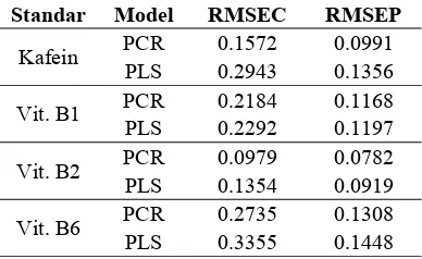 Tabel 7 Perbandingan parameter kebaikan    validasi model kafein, vitamin B1, B2, dan B6