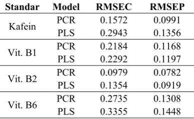Tabel 7 Perbandingan parameter kebaikan    validasi model kafein, vitamin B1, B2, dan B6