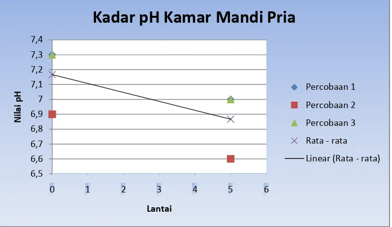 Gambar 5.2 Grafik analisa pH kamar mandi pria 