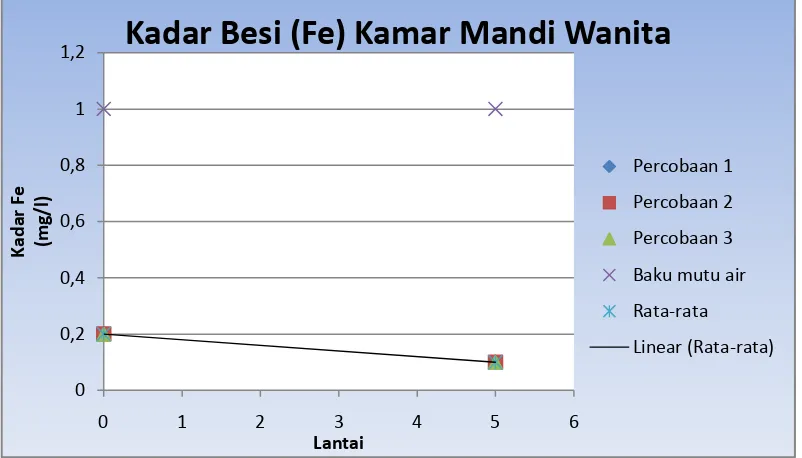 Gambar 5.3 Grafik analisa kadar Fe kamar mandi wanita 