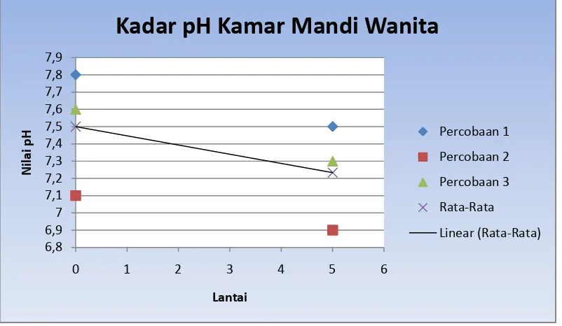 Gambar 5.4 Grafik analisa pH kamar mandi wanita 