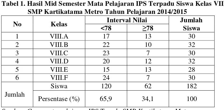 Tabel 1. Hasil Mid Semester Mata Pelajaran IPS Terpadu Siswa Kelas VIII  