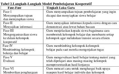 Tabel 2.Langkah-Langkah Model Pembelajaran Kooperatif 