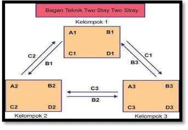 Gambar 1.Teknik Pelaksanaan Model Pembelajaran Two Stay Two Stray. 