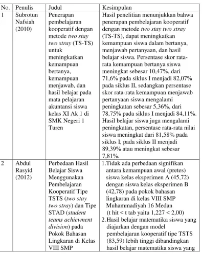 Tabel 3. Hasil Penelitian yang Relevan 