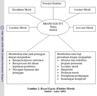 Gambar 2. Brand Equity (Ekuitas Merek) 