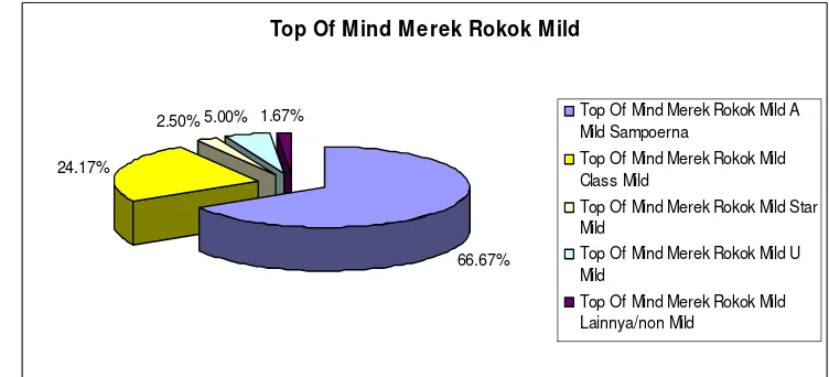 Gambar 13. Top Of Mind Rokok Mild 