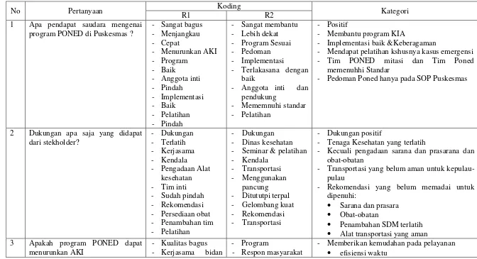 Tabel 4.6 Hasil Wawancara Berdasarkan Ktegori di Puskesmas Rawat Inap Mampu PONED kota Batam tahun 2015 
