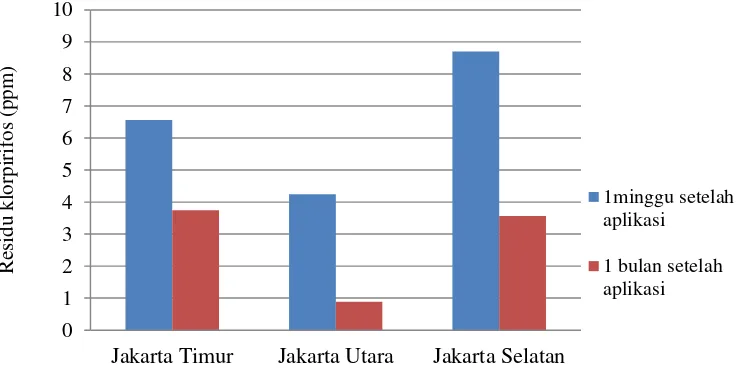 Gambar 5 Kadar residu klorpirifos di Jakarta Timur, Jakarta Utara, dan Jakarta Selatan satu minggu dan satu bulan setelah aplikasi 