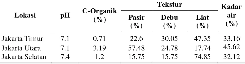 Tabel 1 Karakteristik kimia dan fisik tanah di masing-masing lokasi  