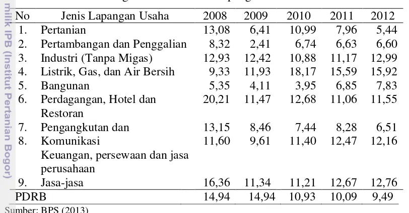 Tabel 8 Laju pertumbuhan produk domestik regional bruto Kabupaten Ciamis 