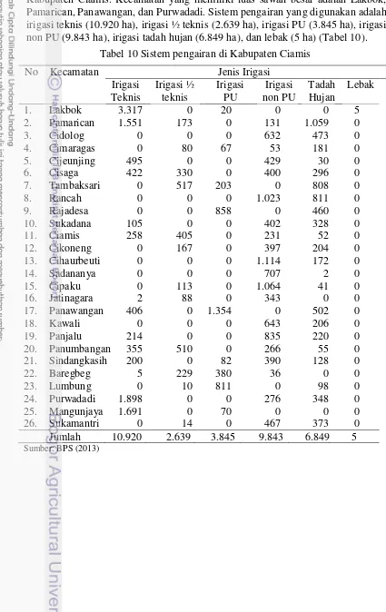 Tabel 10 Sistem pengairan di Kabupaten Ciamis 