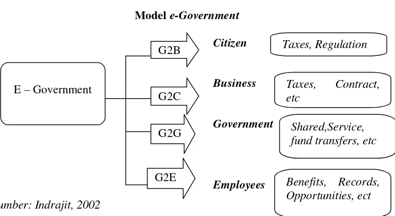 Model Gambar 1 e-Government 