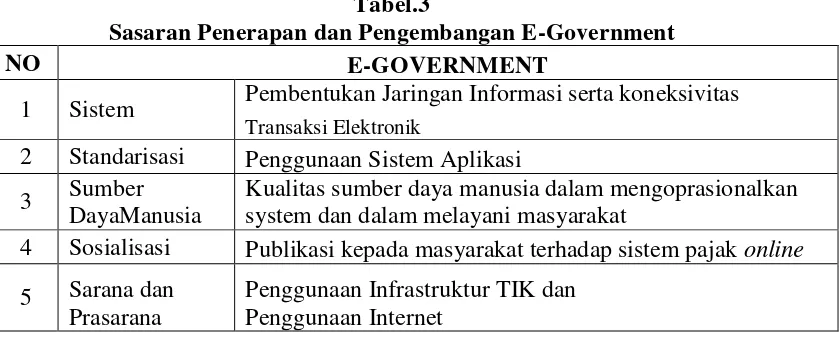 Tabel.3 Sasaran Penerapan dan Pengembangan E-Government 