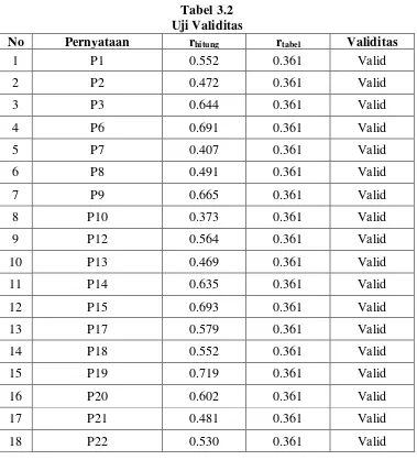 Tabel 3.1 menunjukkan bahwa ada beberapa butir pernyataan kuesioner yang 