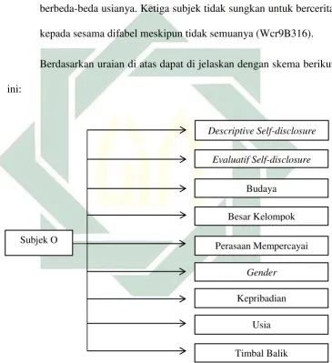 Gambar 2. Skema Temuan Tema pada Subjek O 