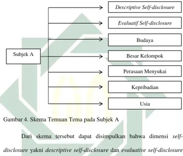 Gambar 4. Skema Temuan Tema pada Subjek A 