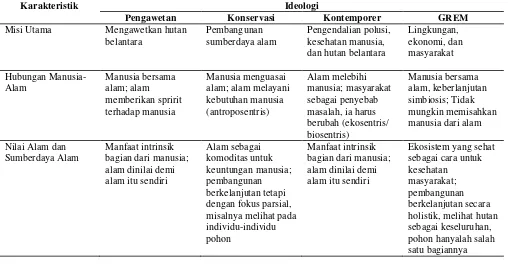 Table 1. Perspektif  ideologi gerakan lingkungan 