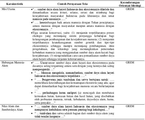 Table 2.  Karakteristik orientasi ideologi konservasi dalam teks Peraturan Perundangan-undangan 