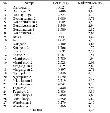 Tabel 3. Hasil Pengukuran Kadar Boraks dengan Metode Titrasi 
