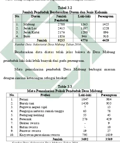 Tabel 3.2 Jumlah Penduduk Berdasarkan Dusun dan Jenis Kelamin 