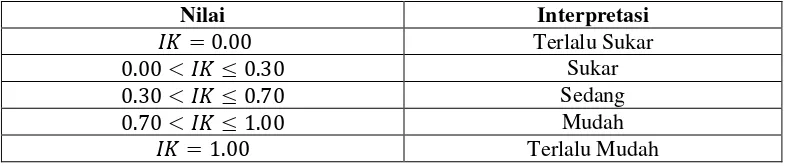 Tabel 3.4 Klasifikasi Indeks Kesukaran 