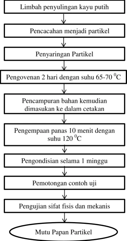 Gambar 1 Diagram pembuatan papan partikel 