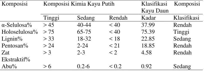 Tabel 1 Komposisi kimia kayu putih 
