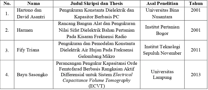 Tabel 1.1. Penelitian-penelitian tentang pengukuran dielektrik dan kapasitansi 