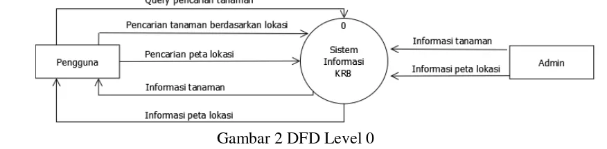 Gambar 2 DFD Level 0 