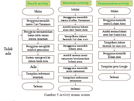 Gambar 5 Activity utama sistem 