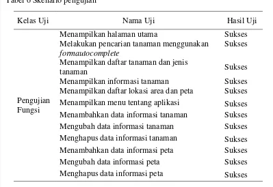 Tabel 6 Skenario pengujian 