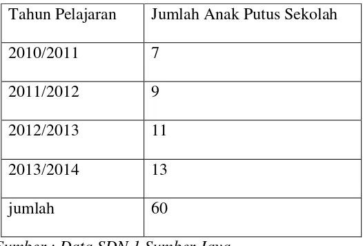 Tabel 1.1  Data jumlah anak yang putus sekolah di Desa Sumber Jaya 