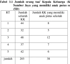 Tabel 3.1 Jumlah orang tua/ Kepala Keluarga (KK) di Desa 