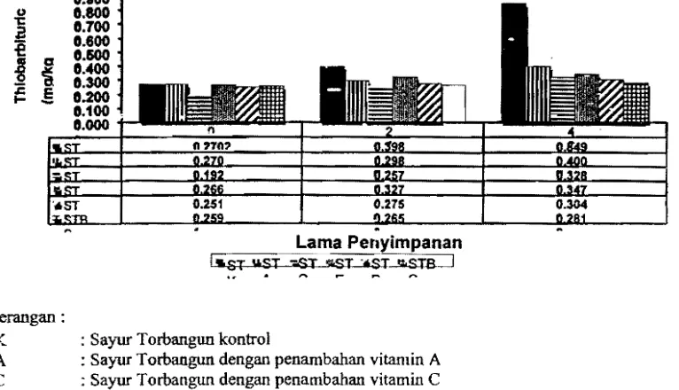 Grafik pengaruh jenis  antioksidan dan  lama  penyimpanan terhadap  nilai ,tioksidan dan lama penyimpanan disajikan pada Tabel yur Torbangun disajikan pada Gambar  TBA 1. HasH uji lanjut Duncan terhadap interaksi jenis 1. 