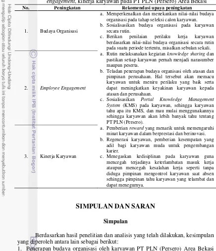 Tabel 14 Rekomendasi upaya peningkatan budaya organisasi, employee engagement, kinerja karyawan pada PT PLN (Persero) Area Bekasi  