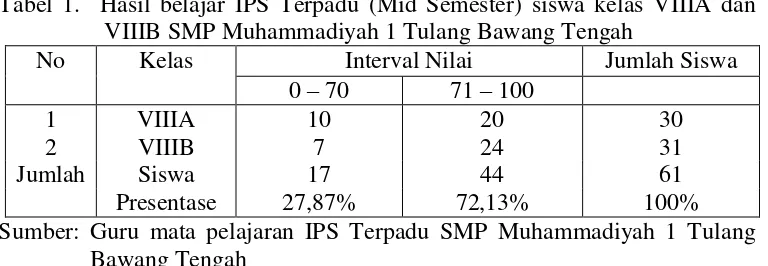Tabel 1.  Hasil belajar IPS Terpadu (Mid Semester) siswa kelas VIIIA dan 