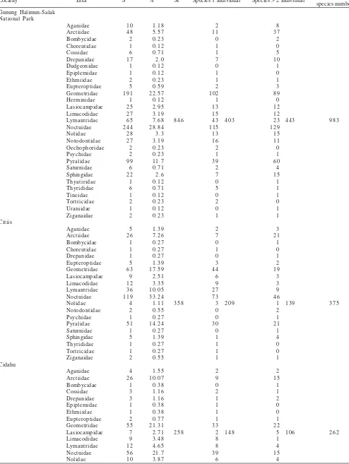Table 1. Species richness of Lepidoptera collected from Gunung Halimun-Salak National Park and its distribution at the four sites of study (Citiis,Cidahu, Gunung Botol, and Gunung Kendeng) from January to December 2007