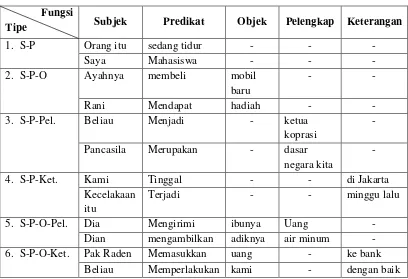 Tabel. Pola-Pola Kalimat Dasar (Alwi, dkk., 2003: 322) 