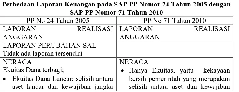 Tabel 4.2 Perbedaan Laporan Keuangan pada SAP PP Nomor 24 Tahun 2005 dengan 