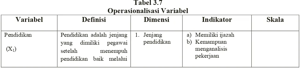 Tabel 3.7 Operasionalisasi Variabel 