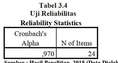 Tabel 3.4 Uji Reliabilitas  